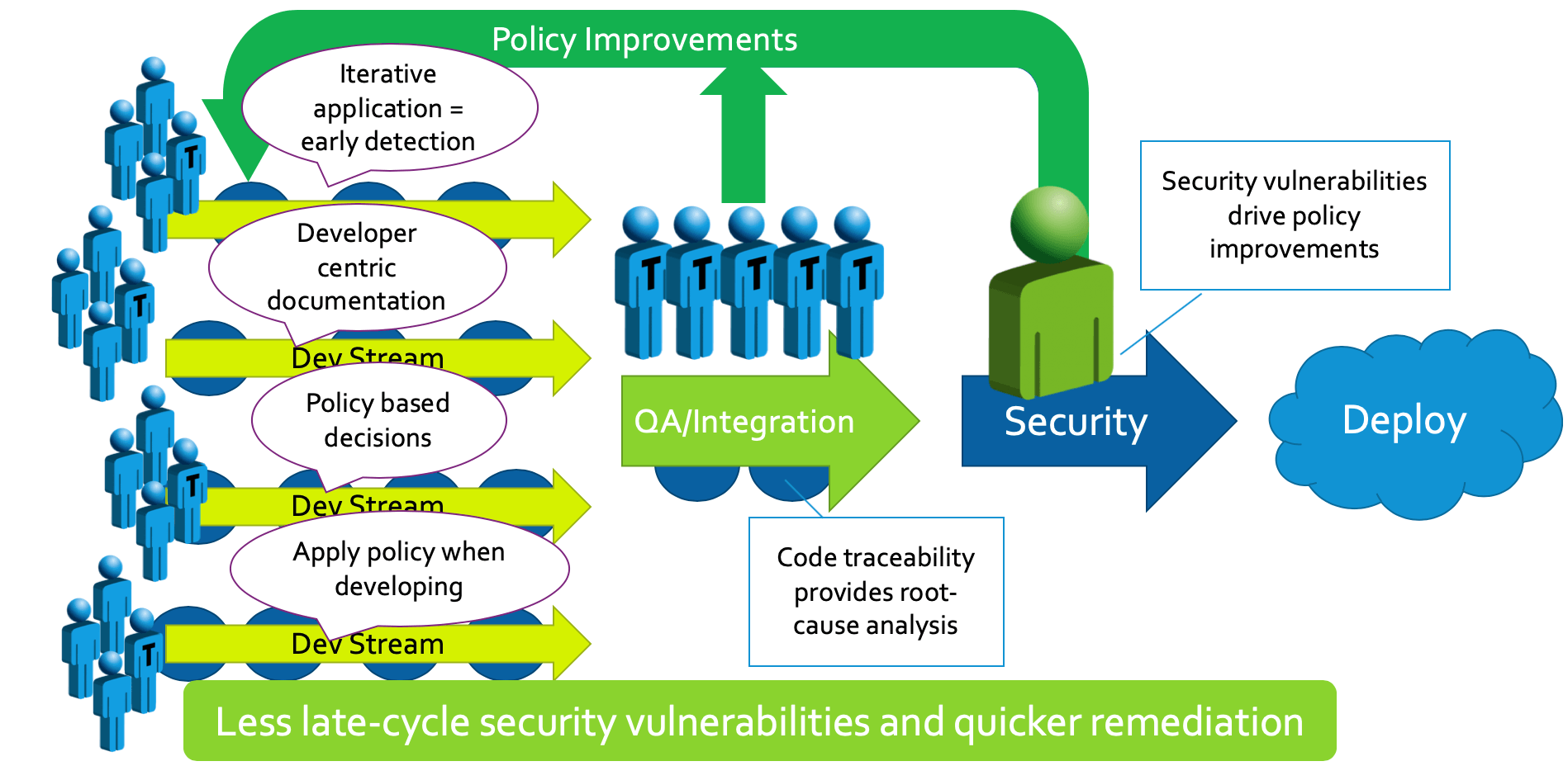 DevSecOps workflows showing the advantages of building security early into the development process
