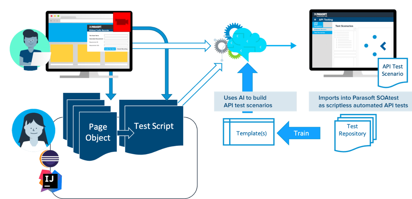 Automated process flow for Selenium UI tests, recording and creating API tests, and reuse of assets for future functional, performance, and security tests. Image showing process flow shows automation for Selenium UI tests, recording and creation of API tests, and reuse of assets for future functional, performance, and security tests