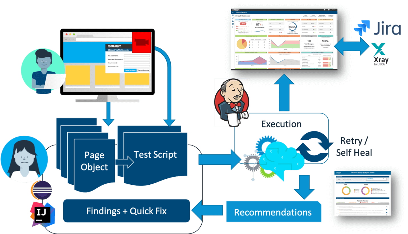 Using AI to self-heal tests reduces test instability but also provides recommendations and quick fixes. Image showing process of using AI to self-heal tests to reduce test instability but also provides recommendations and quick fixes