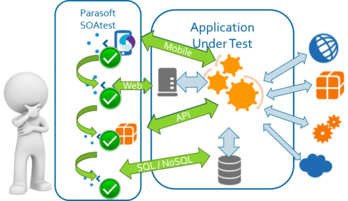 API protocols and non-API communication channels Image showing faceless man wondering next to a list of devices with Parasoft SOAtest mapping to applications under test