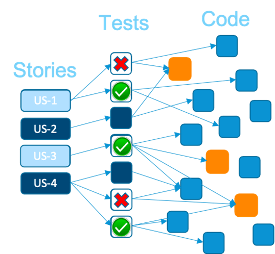 Test impact analysis determines which tests correlate to the code that changed to focus testing only on what should be tested. Image showing stories (left), tests (middle), code (right). Test impact analysis determines which tests correlate to the code that changed to focus testing only on what should be tested.