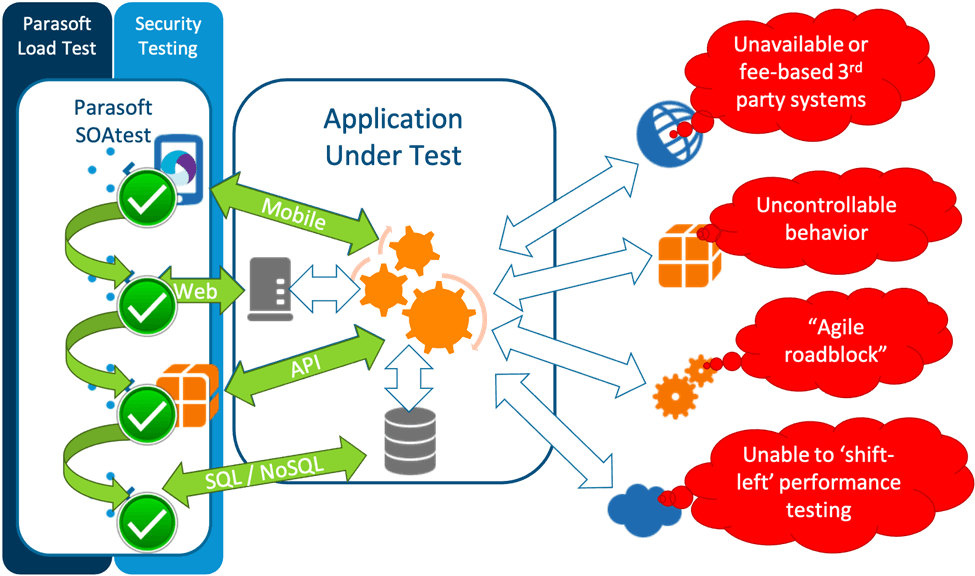 Dependencies in the test environment are obstacles to testing. Virtualizing these dependencies removes their impact on testing and enables continuous testing. Image showing dependencies in the test environment are obstacles to testing.
