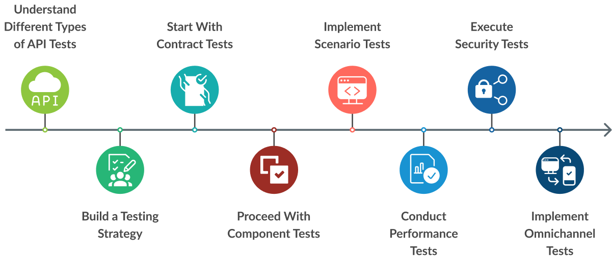 Graphic showing the workflow of API testing from understanding the different types to building a test strategy all the way through implementing omnichannel tests