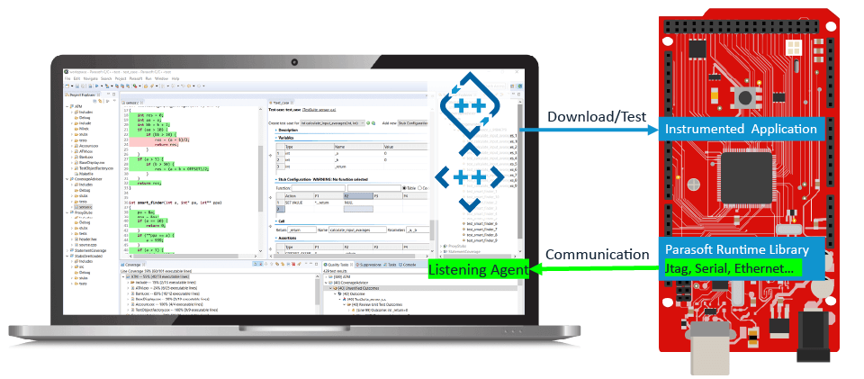 A graphic showing Parasoft C/C++test displayed on a laptop mapping tests and communication from the host to an embedded target.