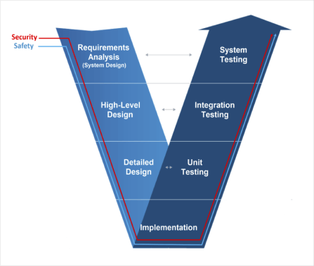 V process model for software safety and security. Shows that safety and security are part of the whole process.