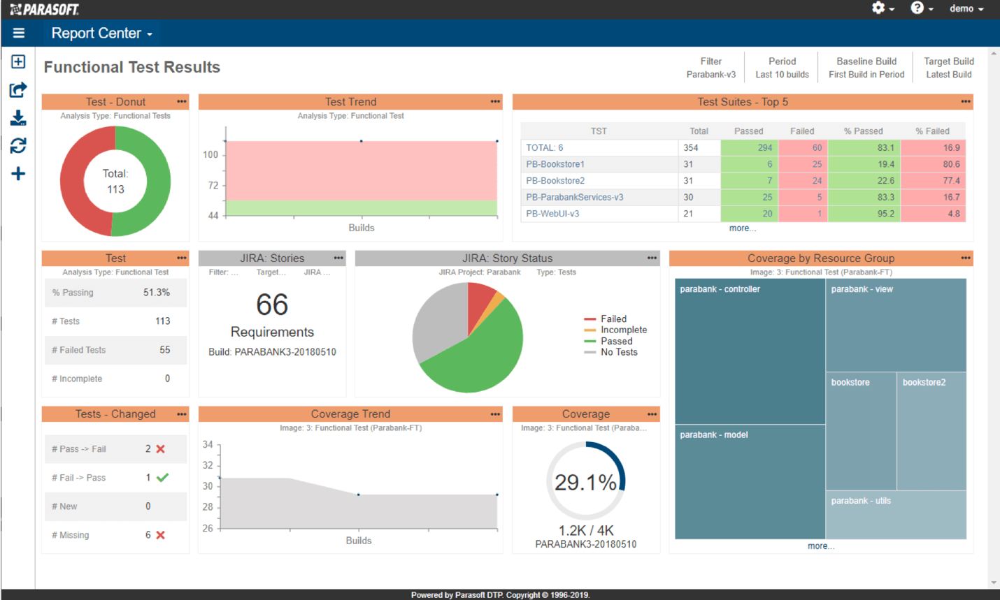 Screenshot of report from Parasoft DTP aggregating functional test results