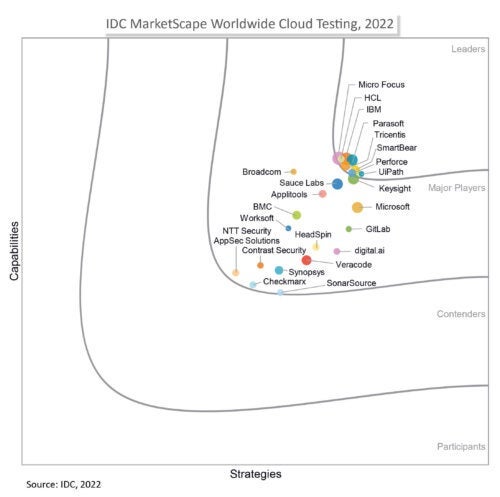Screenshot of IDC MarketScape Worldwide Cloud Testing, 2022 rankings