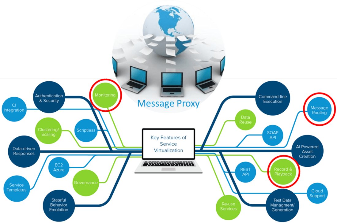 Key Features of Service Virtualization Graphic displaying a message proxy shown as a world globe with papers flying from it toward multiple laptops around it. Below zeroing in one laptop that links to bubbles of all the key features of service virtualization from test data management generation to authentication and security and many more.