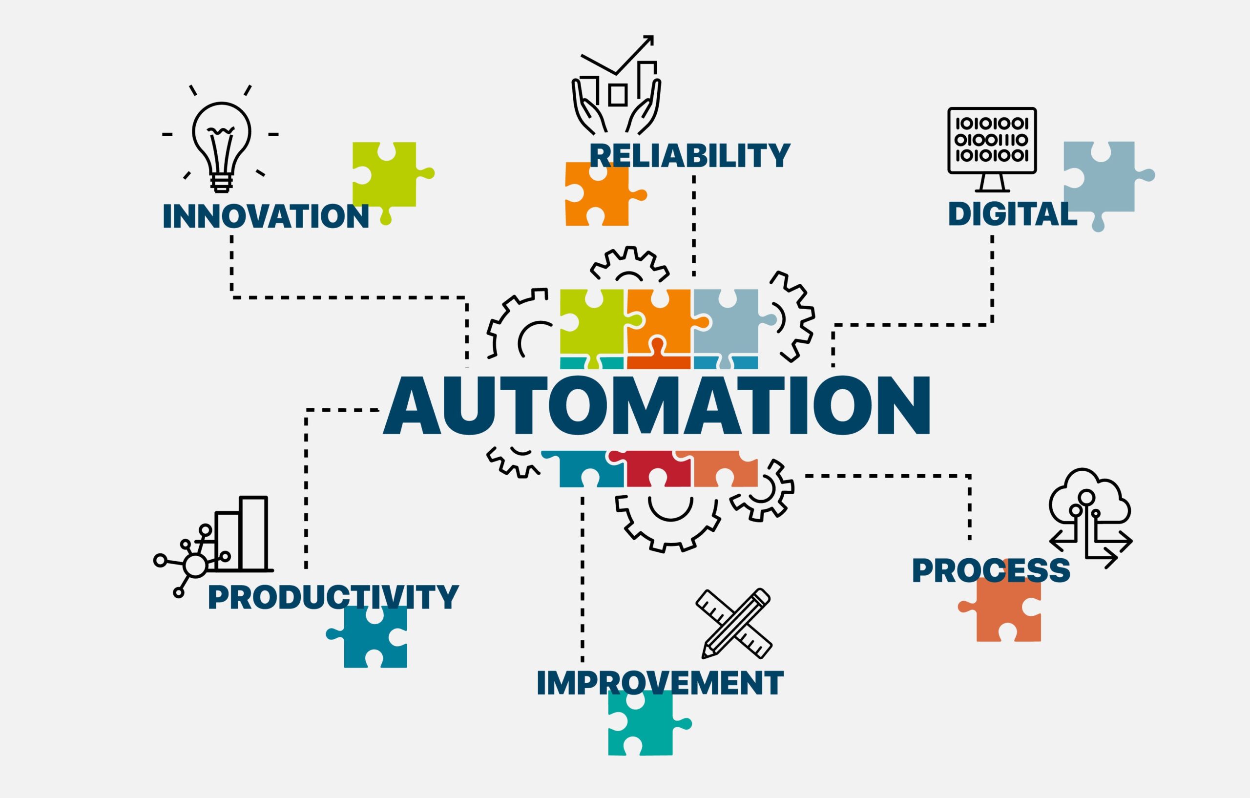 Implementing QA in a CI/CD pipeline with testing automation. Automation. QA. Automation poster and concept. Infographic with puzzle piece and wheel icons. Chart with keywords innovation, reliability, digital, process, improvement, productivity.