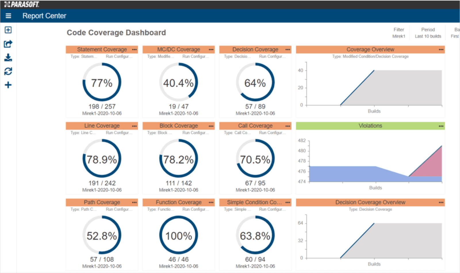 Screenshot of Parasoft DTP Code Coverage Dashboard