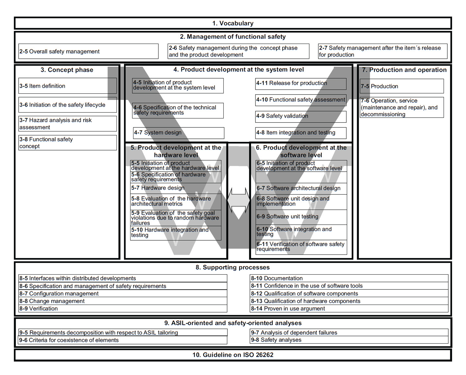 Graphic showing an overview of ISO 26262. Each part has a more detailed description below.