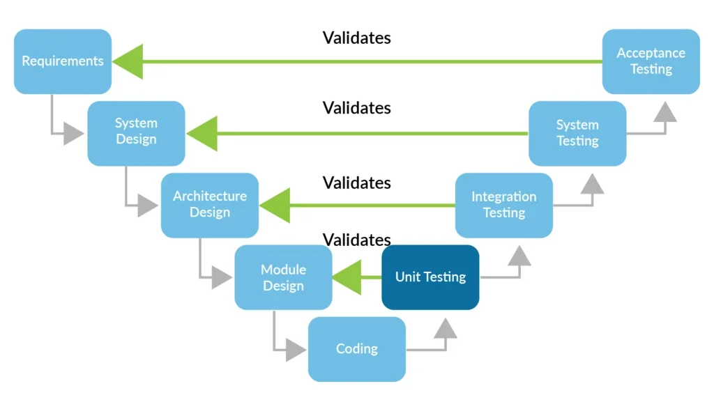 The V-model of software development showing the relationship between each phase and the validation inferred at each stage of testing. Unit testing is highlighted as that is the topic for this page.