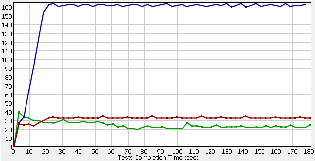 Graph showing transfer operation response time of Bank application Version 4 (red), Version 3 (blue) and Version 1 (green).