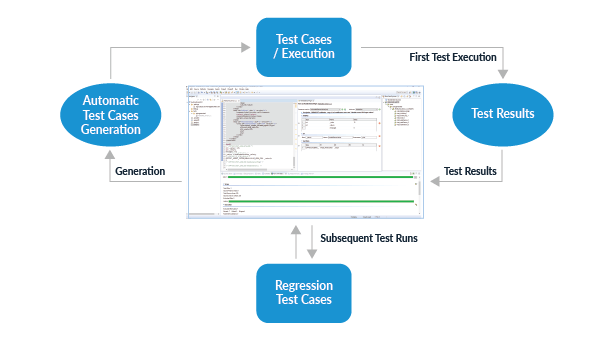 Infographic showing how new unit tests become regression tests after validation and regression tests are the accumulated tests over time.