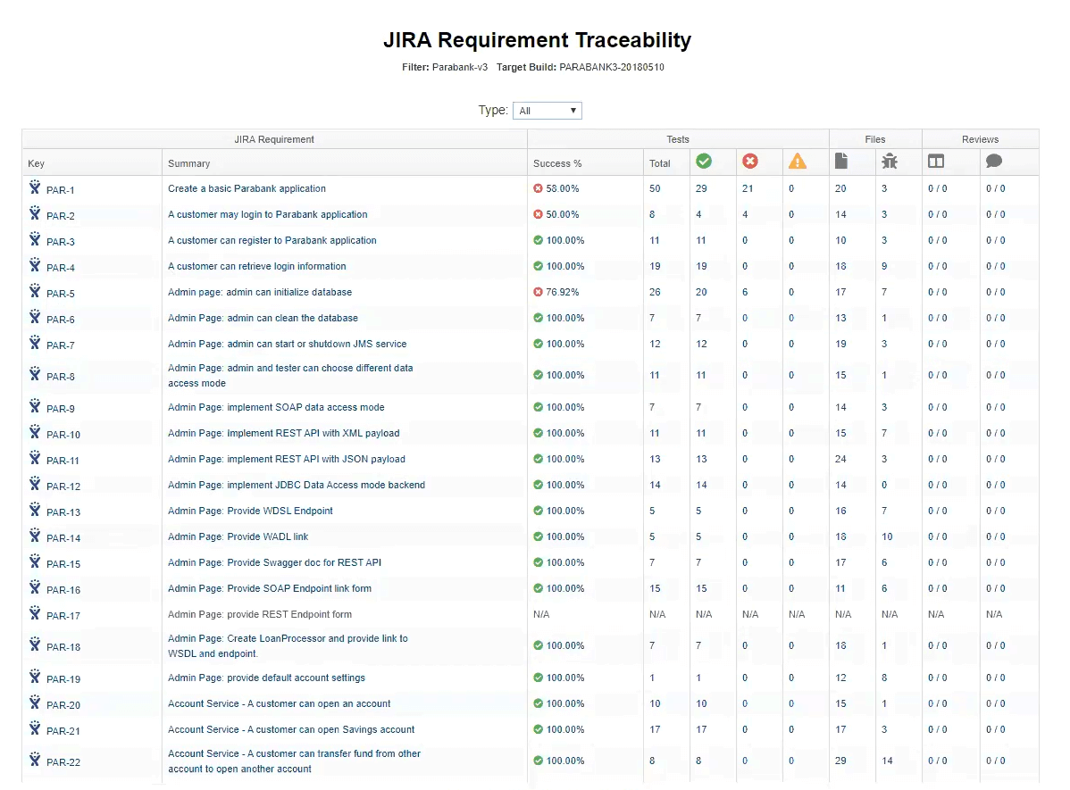 Screenshot of Parasoft DTP JIRA Requirement Traceability report. Detailed traceability report shows which requirements are missing and failing their tests.