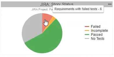 Chart from DTP showing JIRA: Story Status. The mouse-over information indicates the number of tests passed, failed, incomplete, or missing with no tests.