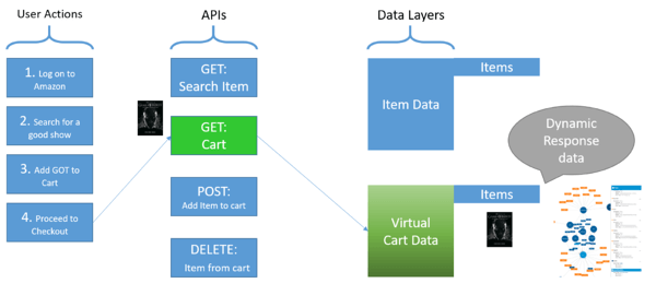 Example workflow of simulating a virtualized shopping cart component with stateful behavior