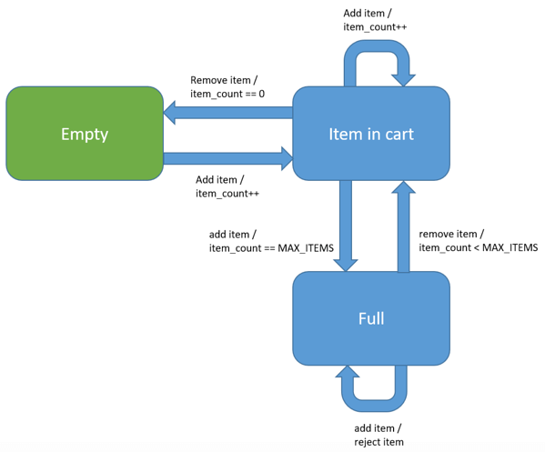 State machine example to describe state transition testing. The initial state of the cart is empty. As items are added to the cart, the state transitions from