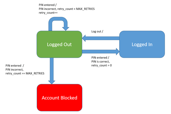 Example of a user login component that locks a user out after a certain amount of retries to describe state transition testing.