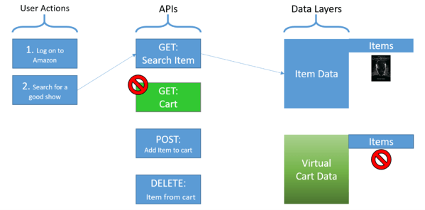 Example of when testing the sequence of retrieving and deleting data from the cart will fail because virtualized dependencies do not have stateful behavior.