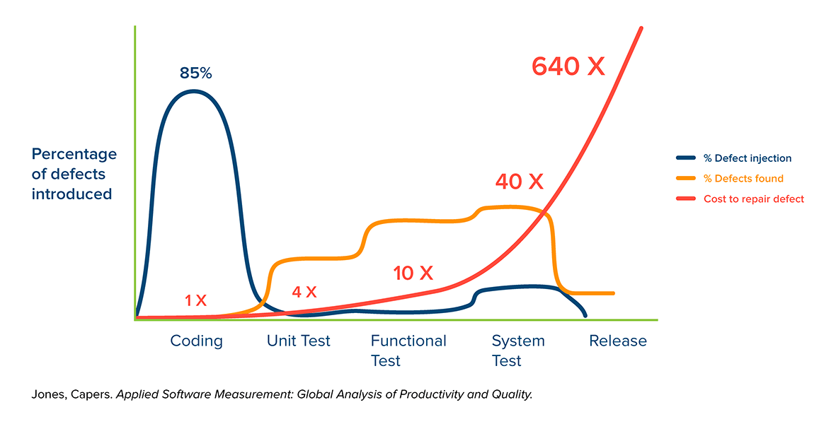 Image. Jones, Capers. Applied Software measurement. Depicts percentage of defects introduced vs percentage of defects found vs cost to repair defect by phase of development.
