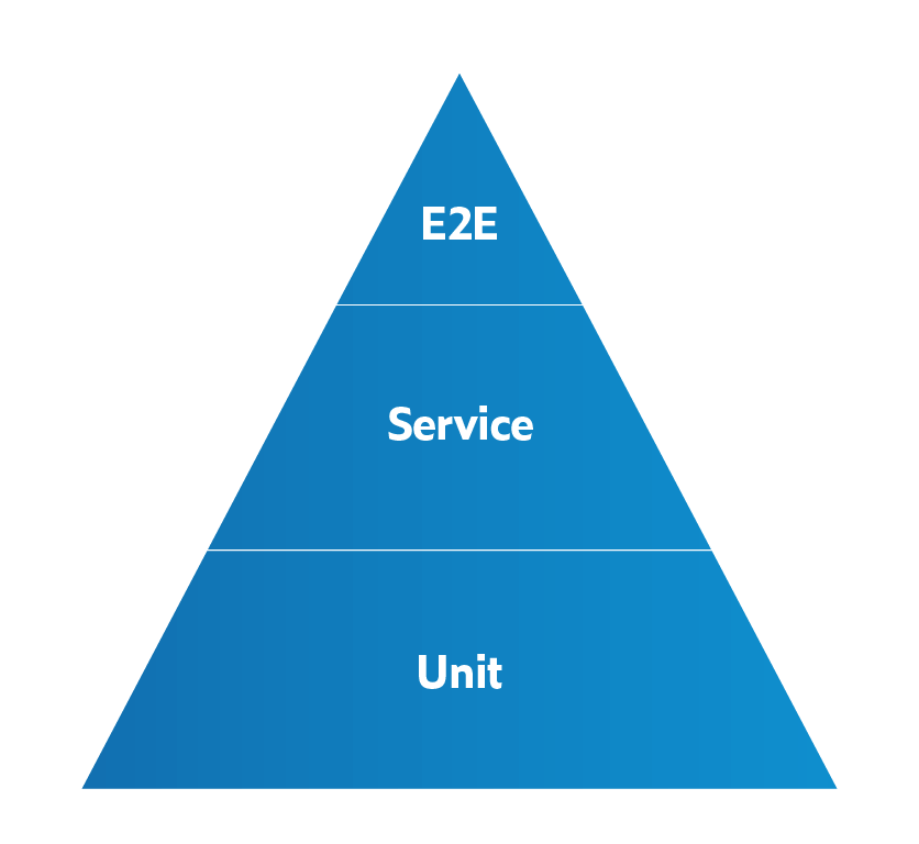 Simple testing automation pyramid Blue triangle separated into 3 parts: bottom is Unit, middle is Service, top is E2E