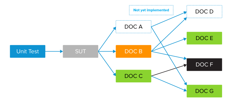 When to mock. Illustration of typical unit test environment (SUT – system under test, DOC – dependent component/collaborator) showing the need for a mock implementation.