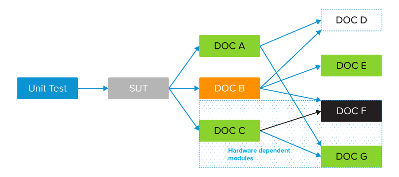 When to mock. Unit test environment example illustrating how late in the development lifecycle GPS testing of a device would be if hardware independence wasn’t possible during development.