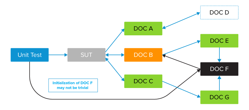 When to mock. Unit test environment example showing how replacing the real collaborators with a mock or fake implementation reduces the complexity of test environment initialization.