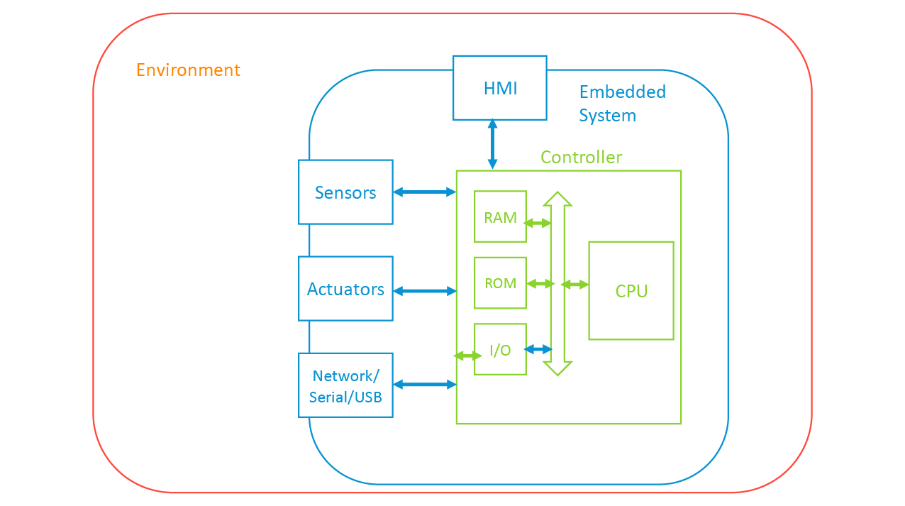 Diagram of an environment containing an embedded system with a controller. Diagram showing an environment with an embedded system and controller inside. The embedded system is symbolized by a transparent box with blue outline and four connected boxes: HMI, Sensors, Actuators, Network/Serial/USB. These all point to and back from controller elements reflected and contained in a green controller box, which include RAM, ROM, I/O and CPU.