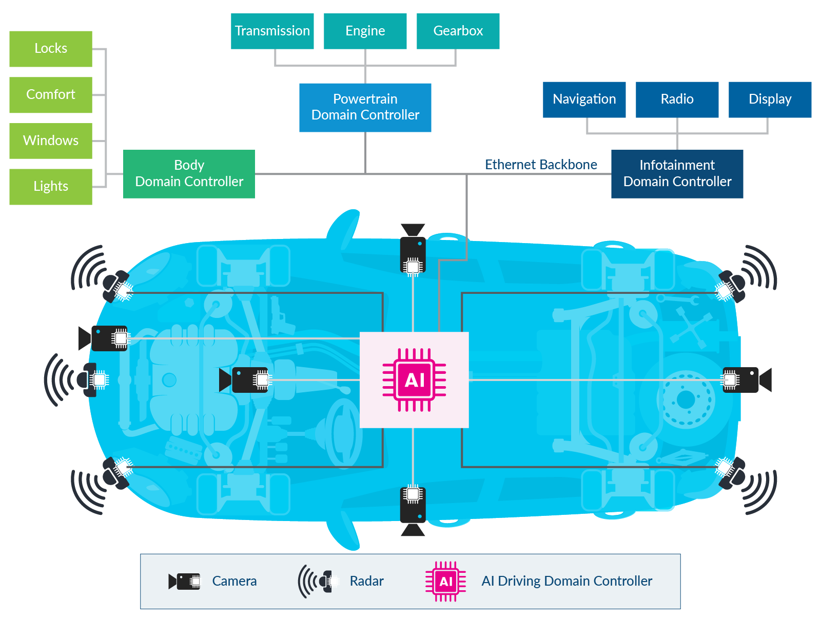 Gráfico general de un vehículo autónomo con un controlador de dominio de conducción con IA más todos los sensores que lo alimentan.