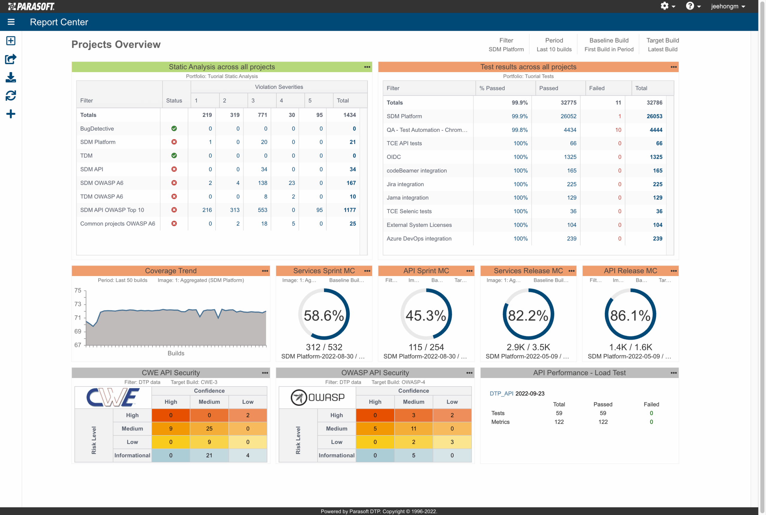 Screenshot showing a Parasoft DTP dashboard with static analysis and test result metrics for all projects in an Agile workflow.