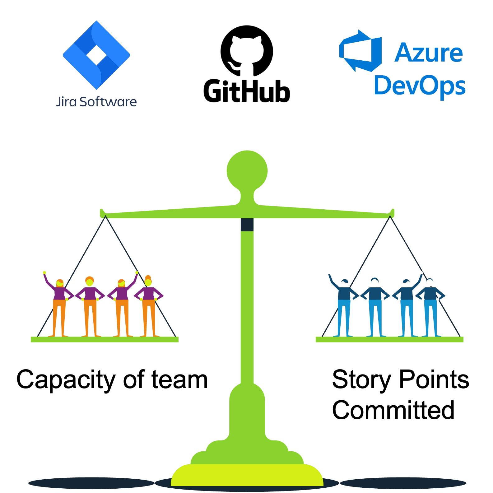 Graphic of a scale demonstrating the balance required for capacity of a team and the story points committed (cost).