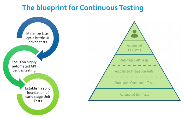 Blueprint for Continuous Testing: Test automation pyramid with what to focus on at each layer of the pyramid for successful continuous testing.