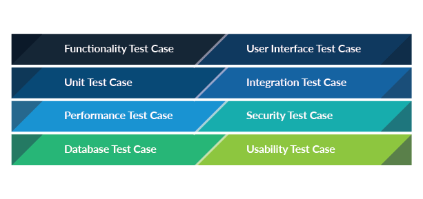 Chart describing different types of test case purposes such as security testing. Chart listing different types of test case purposes: left column shows functionality, unit, performance, database; right column shows user interface, integration, security, usability