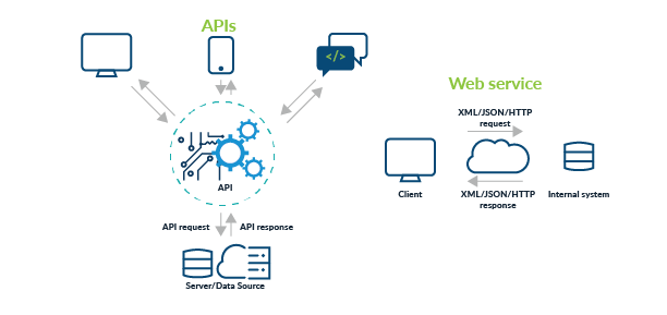 Web API vs web service - the differences Image depicting the differences between APIs and web services
