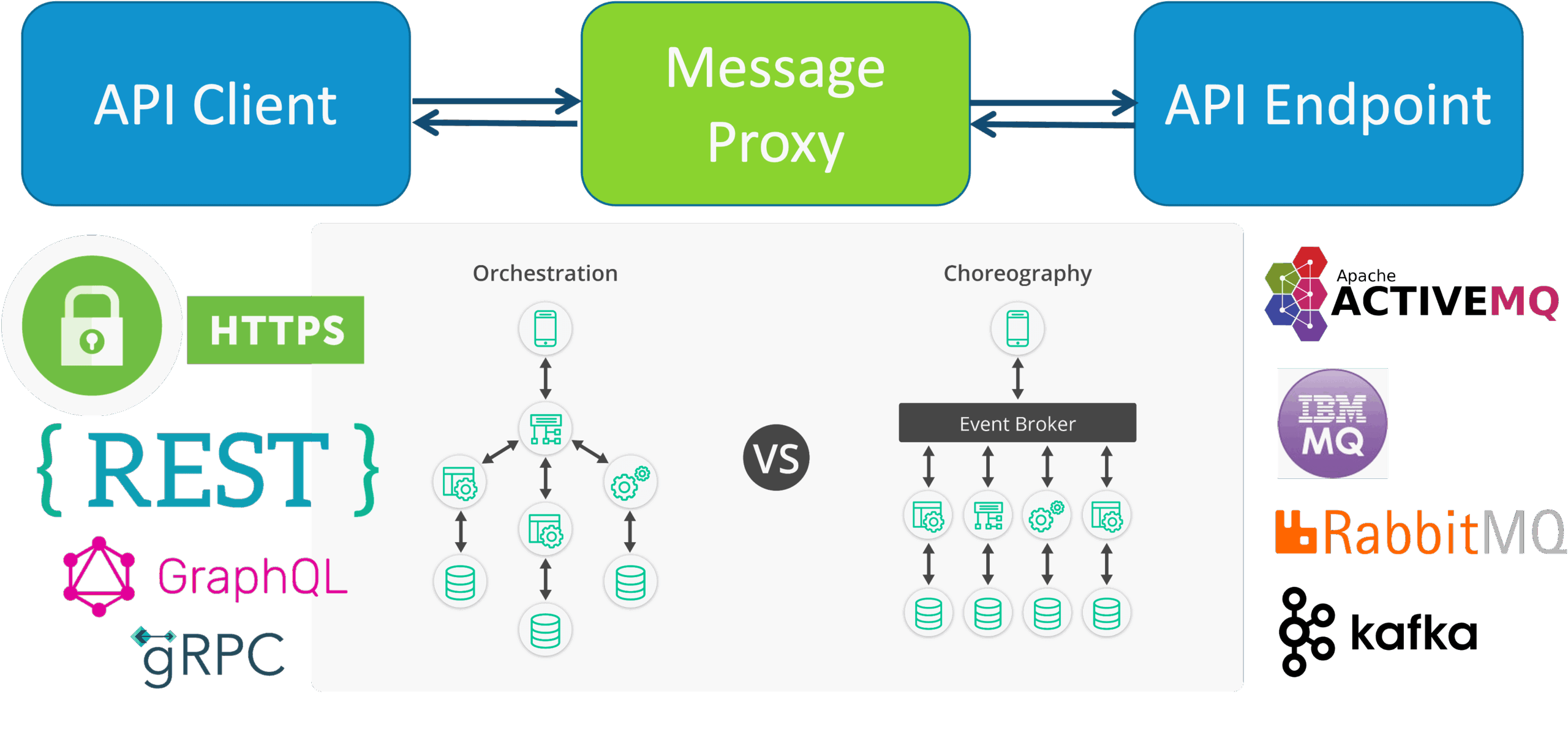 A message proxy sits between clients and endpoints for recording, monitoring, and controlling API traffic. Graphic showing how the message proxy sits between the API client and API endpoint with d for recording, monitoring, and controlling API traffic.