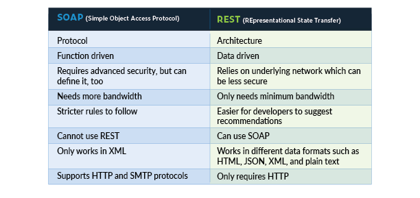 Web API vs web service: Comparison of simple object access protocol (SOAP) vs. Representational State Transfer (REST) table SOAP vs. REST table of differences