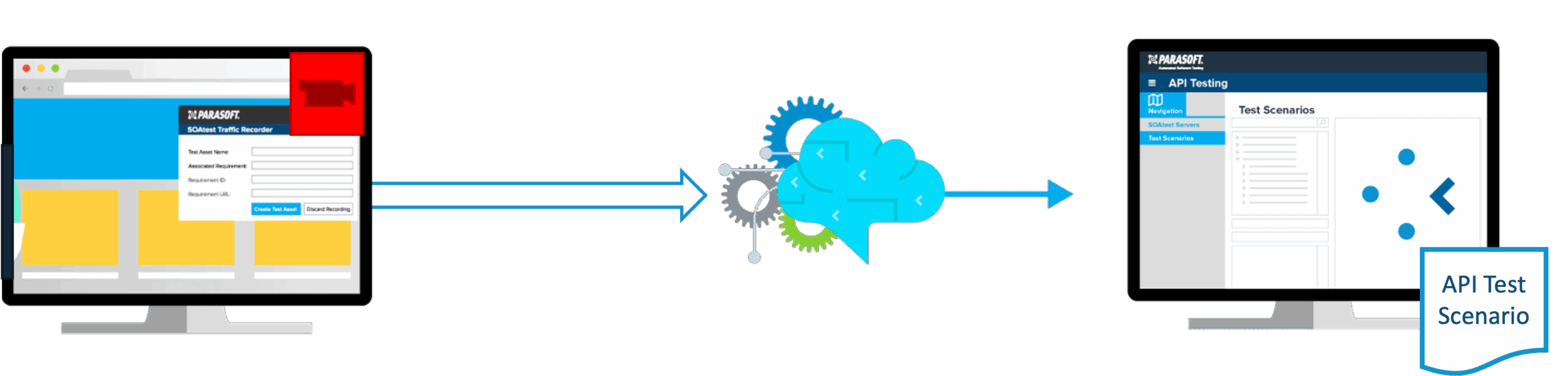 Clients generate API traffic that is recorded by message proxies. This traffic is organized into API test scenarios. Graphic showing a monitor on the left generating API traffic going to a message proxy and then to another monitor on the right displaying an API test scenario.