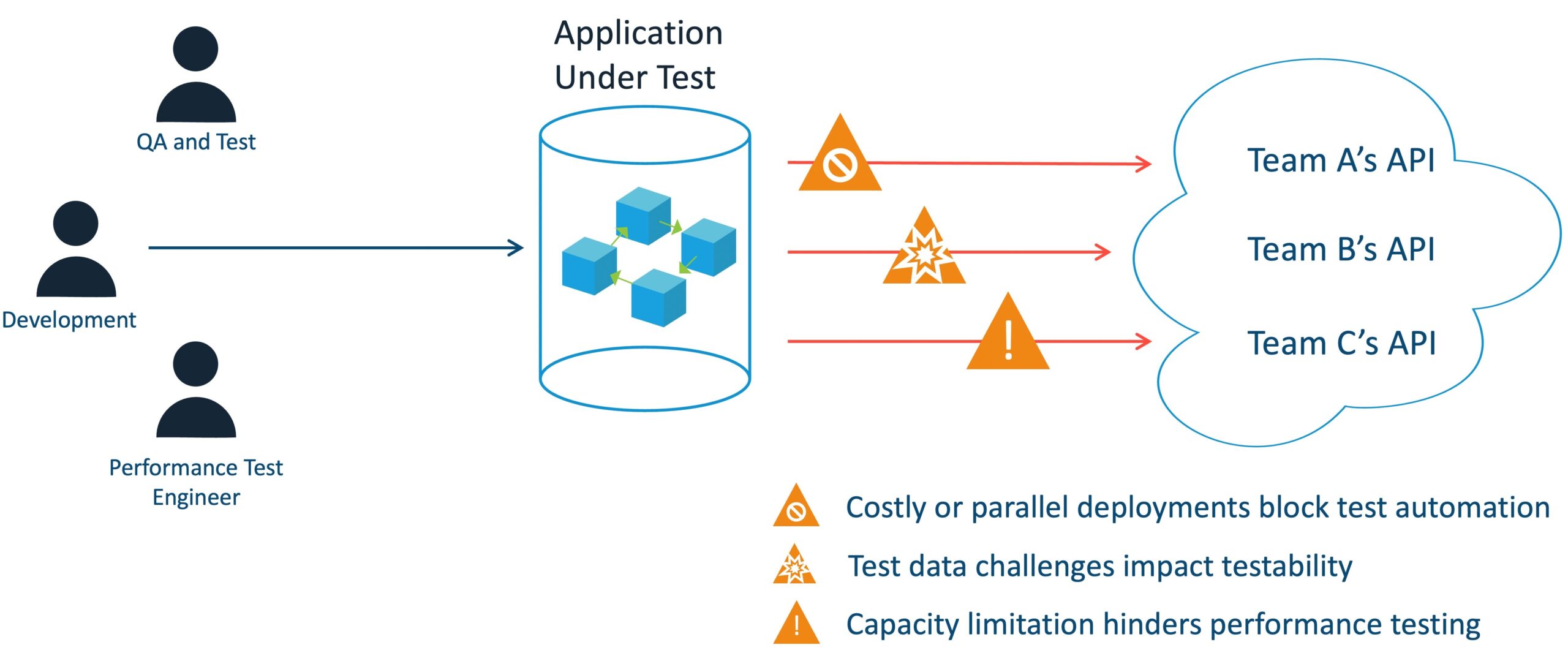 Trying to test a microservice in its real environment is difficult due to the lack of parallel deployment, test data limitations, and lack of capacity. Graphic showing QA person, developer and performance test engineer trying to test a microservice in a real environment with its cost, test data limitations, and capacity limitations.