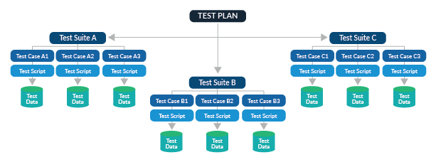 Graphic describing difference between test plan vs. test suite. Graph showing a test plan which includes test suites A, B and C