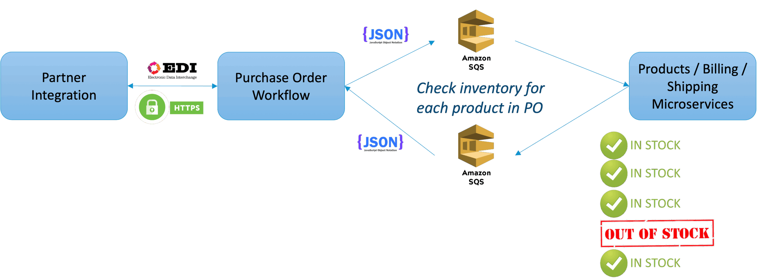 Service virtualization allows for the assertion of behavior to help test or debug scenarios that would be difficult to replicate in an operational environment. Graphic showing flow of partner integration to purchase order workkflow to products, billing, and shipping microservices.