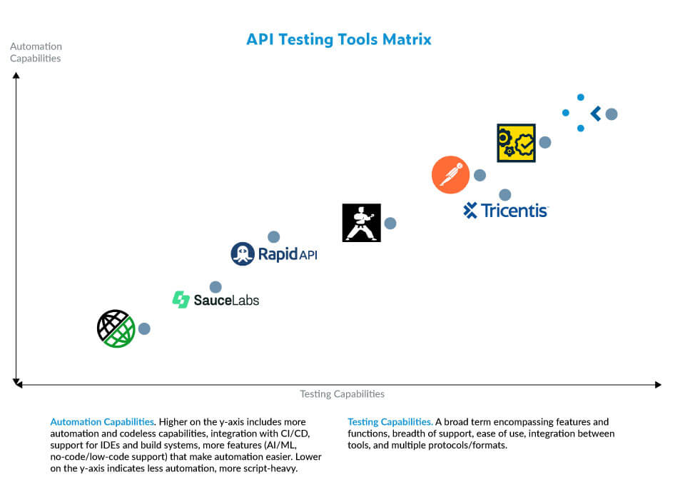 Four-way graph with API testing tools in different quadrants based on features, cost, and automation level. A graph with API testing tools in different quadrants based on automation and testing capabilities.