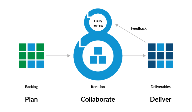 Graphic demonstrating Agile method: Plan (Backlog) --> Collaborate (Iteration and Daily Review as continuous circles), Deliver (Deliverables), Feedback feeds the loop.