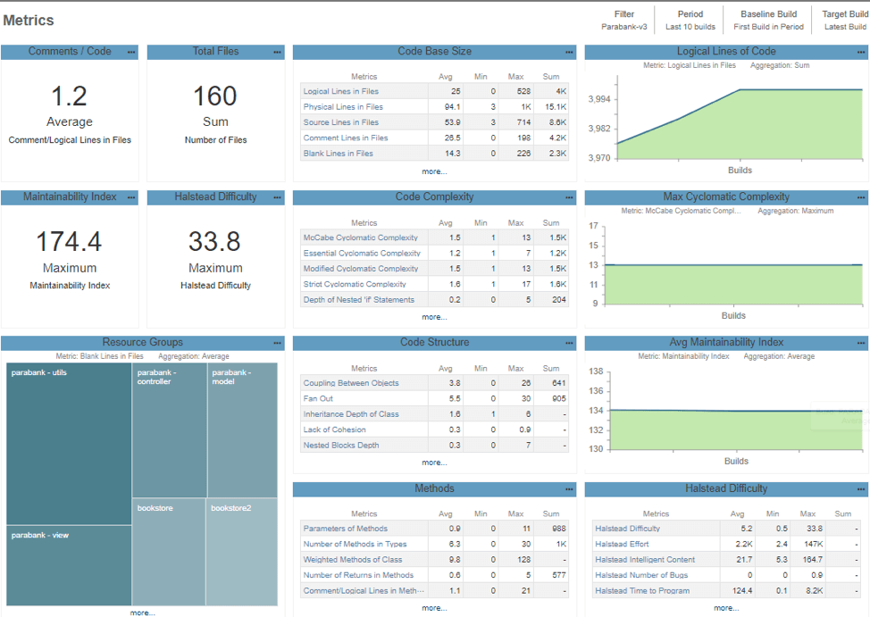 Screenshot of code metrics dashboard in Parasoft DTP