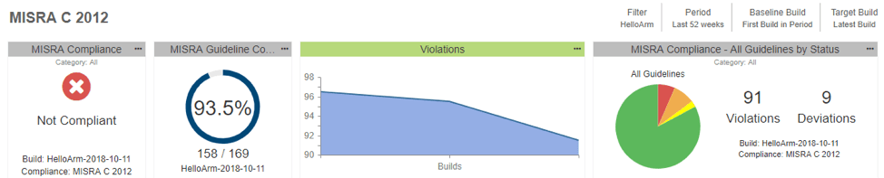 Example MISRA dashboard from Parasoft DTP