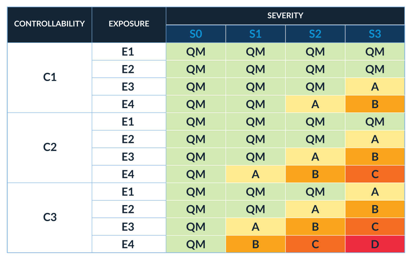 Simplified ASIL assessment table Simplified ASIL assessment table