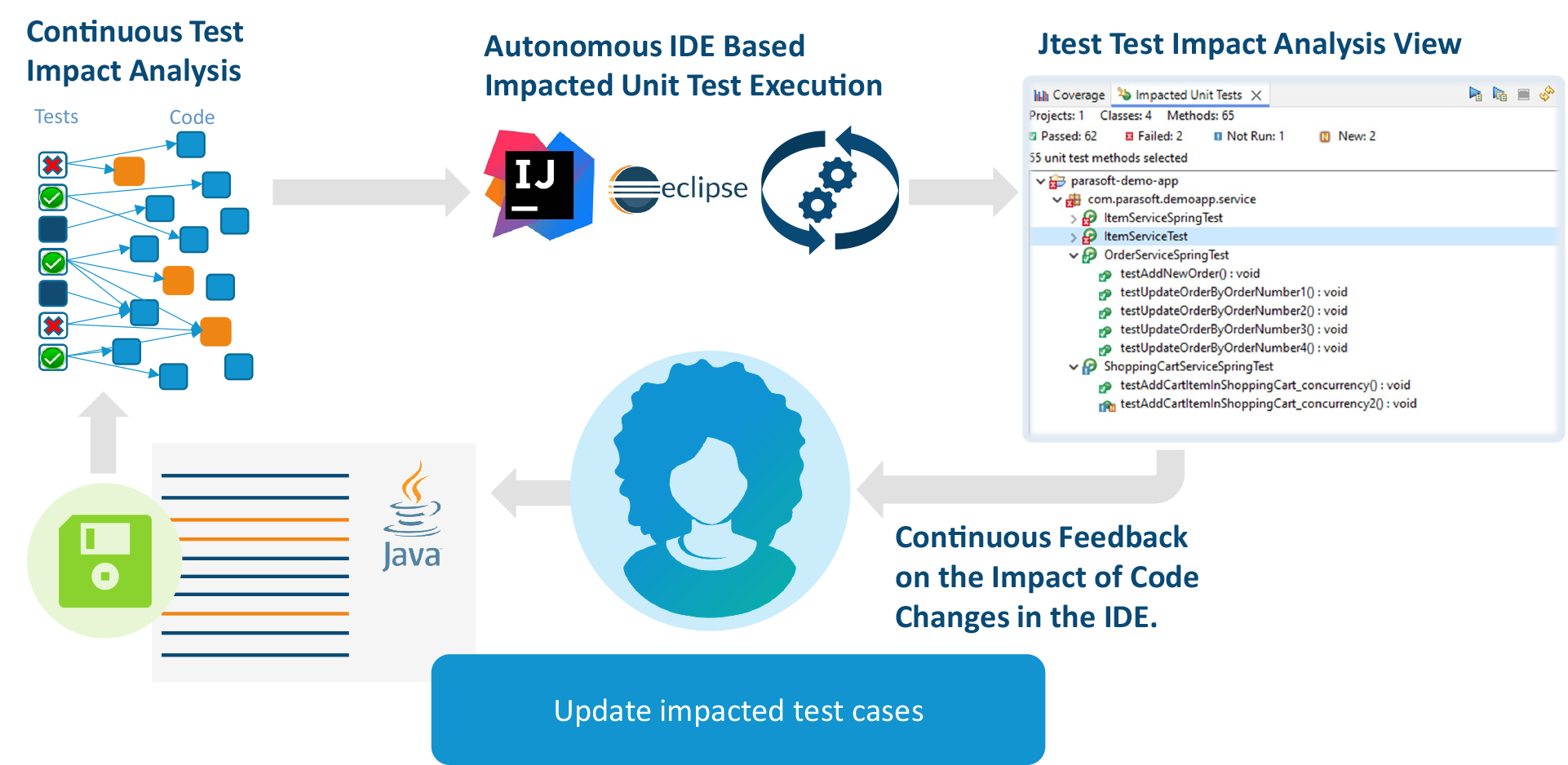 Diagram showing Jtest's Test Impact Analysis continuous IDE workflow