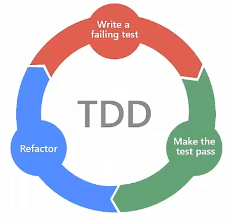 Image of the TDD cycle.