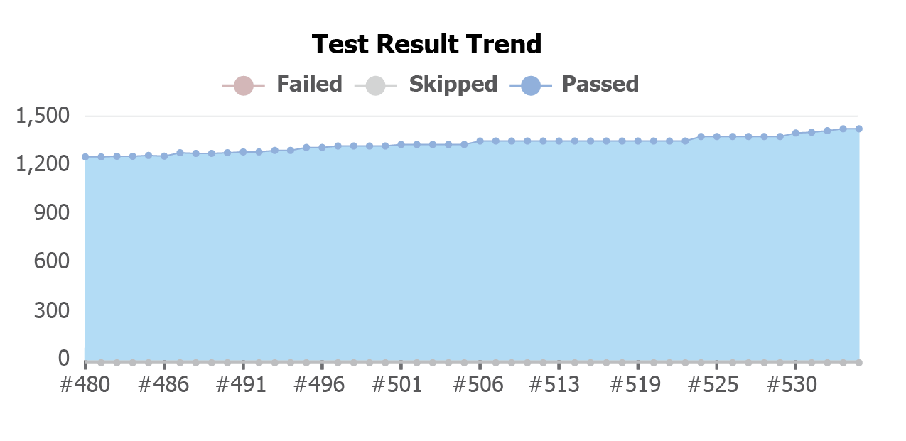 Image of Smiths Medical test results trend over time. Total tests are increasing but ration of failures is decreasing.